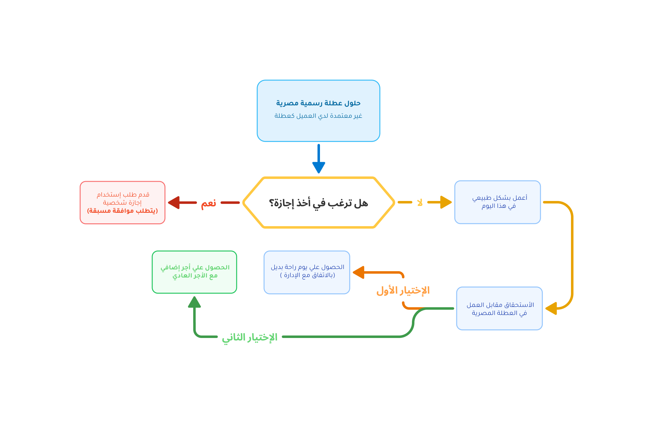 مخطط التعامل مع العطلات المصرية